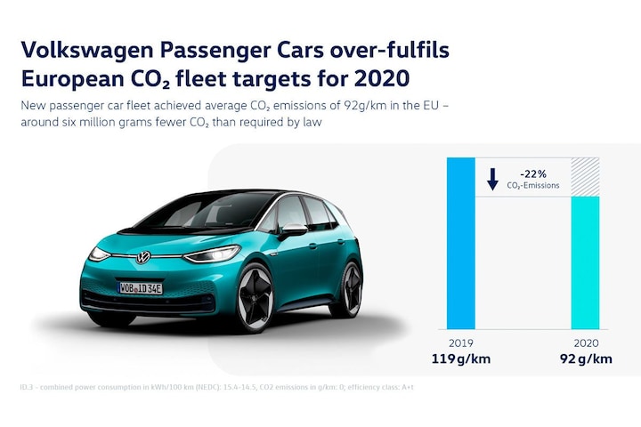 Volkswagen CO2 2020