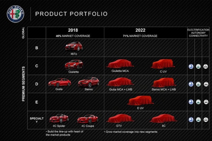 Alfa Romeo plannen FCA 2018-2022