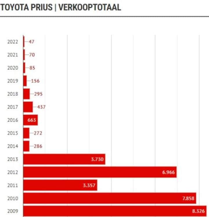 Verkoocijfers Toyota Prius